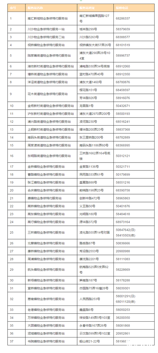 上海浦东新区建成37个物业应急维修特约服务站