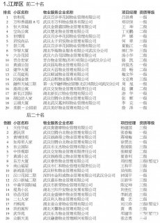 2016年武汉物业服务质量满意度测评结果出炉
