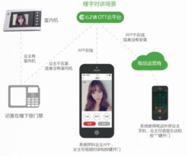 解决物业与业主矛盾，云之讯云对讲引领智慧社区新生态