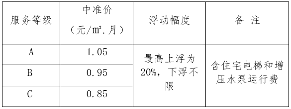 点击打开原图 淮南市普通高层(含小高层)住宅物业公共服务等级收费标准