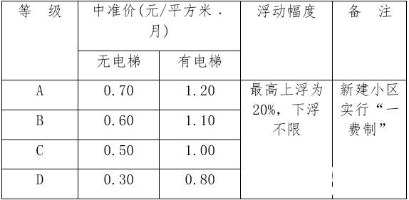 点击打开原图 淮南市普通多层住宅物业公共服务等级收费标准