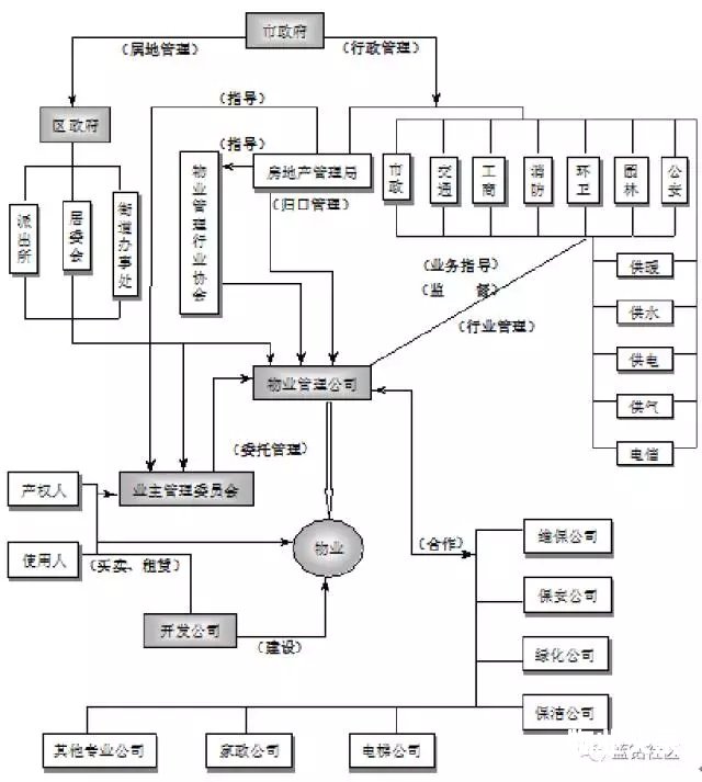 点击打开原图 物业管理公司管理服务运行图