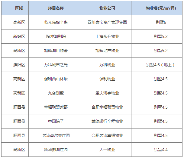 合肥市在售别墅物业费排行榜Top10