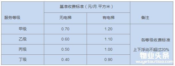 合肥市住宅小区物业综合服务费基准收费标准