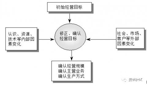 物业管理公司组织机构设置的工作步骤