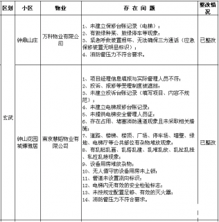 南京市公布2017年第一轮物业管理检查报告（图）