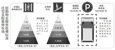 5月1日起 普通住宅前期物业费实行政府指导价
