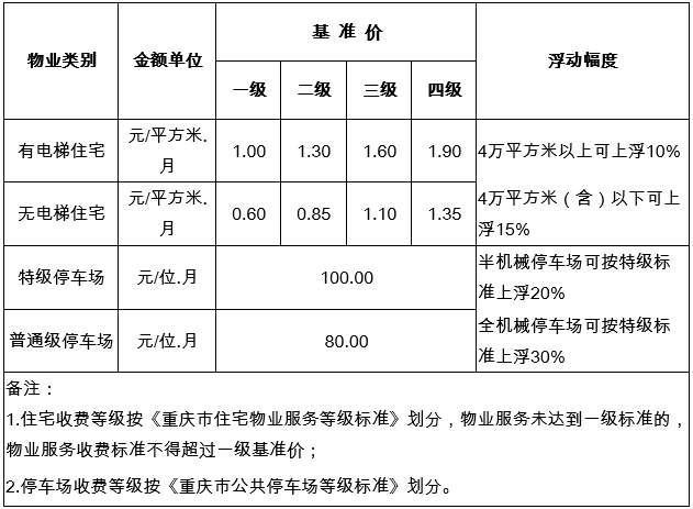 重庆市都市区物业服务收费政府指导价标准