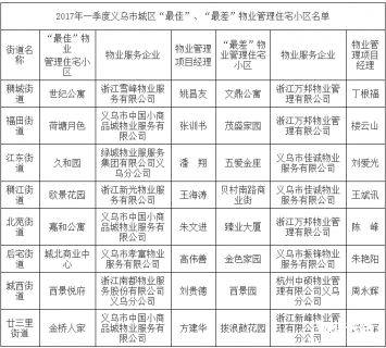义乌市一季度最佳、最差物业管理住宅小区名单出炉