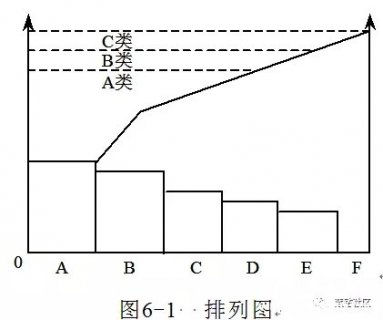 物业质量管理常用的统计分析方法