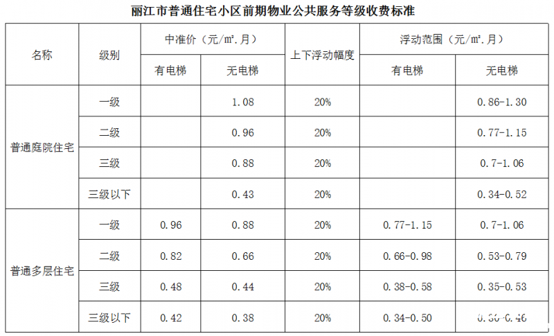 点击打开原图 丽江市普通住宅小区前期物业公共服务等级收费标准