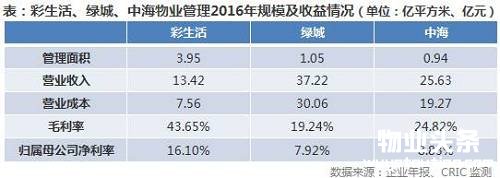 中小型物业面临全方位挑战。目前，市场上中小物业公司数量庞大。以上海为例，静安区大约有531个住宅小区，管辖面积2517万平方米。而其中涉及174家物业公司，规模普遍较小。虽然2014年起物业管理市场上逐渐开始了“互联网+物业”的布局，但多数中小型企业在社区经营的道路上并不顺利。