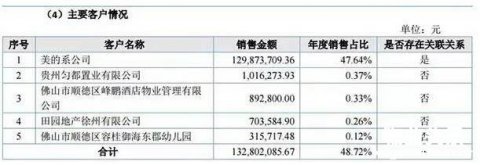网报美的物业去年业绩不及15家新三板上市公司