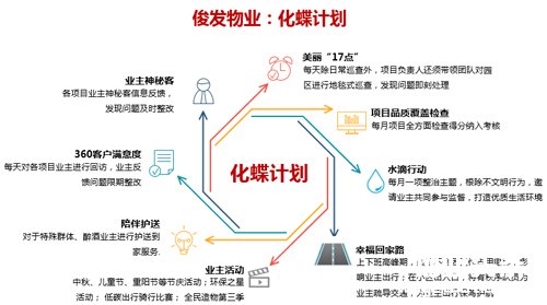 俊发物业：化茧为蝶 质的蜕变助力美好生活