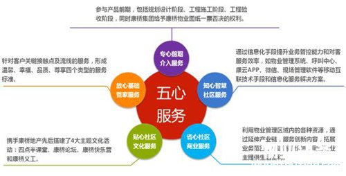 康桥物业：同心戮力 共筑美好“心”生活
