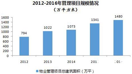 金融街物业:智慧科技促业绩创新高 核心收入涨幅超4成