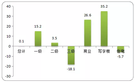 深圳市物业管理行业NPS指数(%)