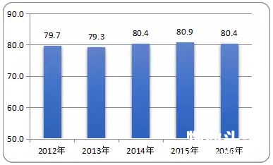 近五年物业管理业主满意度深圳指数