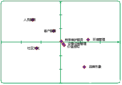 重要度-满意度矩阵