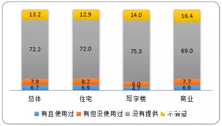 不同物业类型业主使用情况(%)