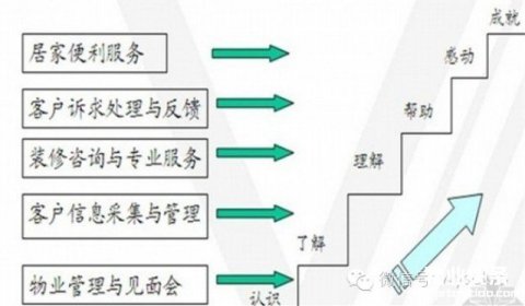 万科物业“五步一法”客户服务体系