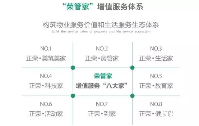 点击打开原图 正荣物业荣管家增值服务体系