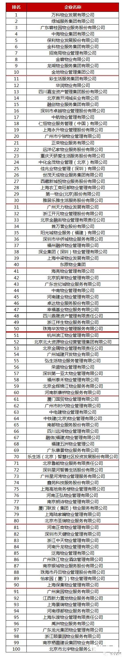 2017中国社区服务商TOP100