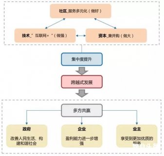 物业管理行业发展趋势与新技术应用