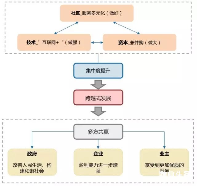 点击打开原图 中国物业管理行业发展逻辑