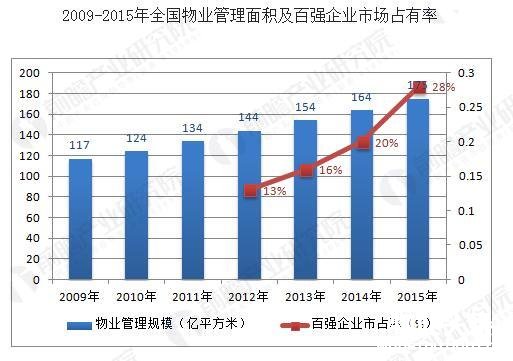 物业行业