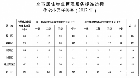 包头市住宅小区物业管理提档升级工作实施方案