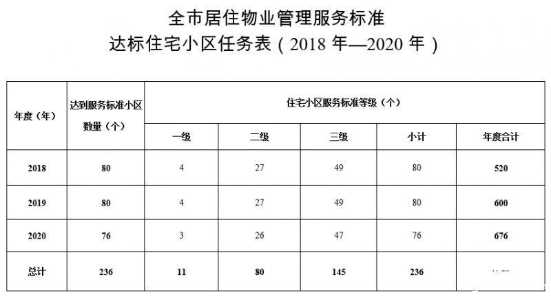 点击打开原图 包头市居住物业管理服务标准达标住宅小区任务表(2018—2020年)