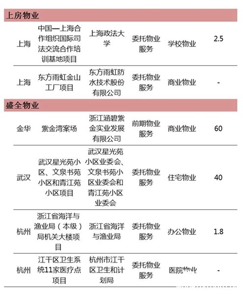 2017年第九期物业服务百强企业动态月刊