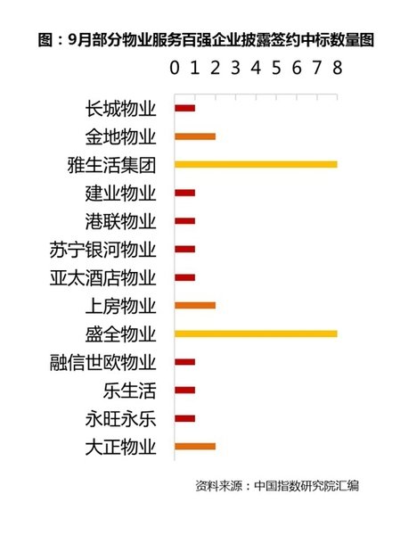 2017年第九期物业服务百强企业动态月刊
