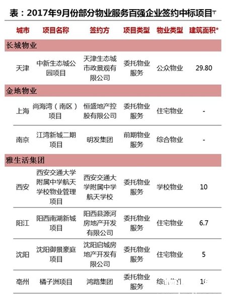 2017年第九期物业服务百强企业动态月刊