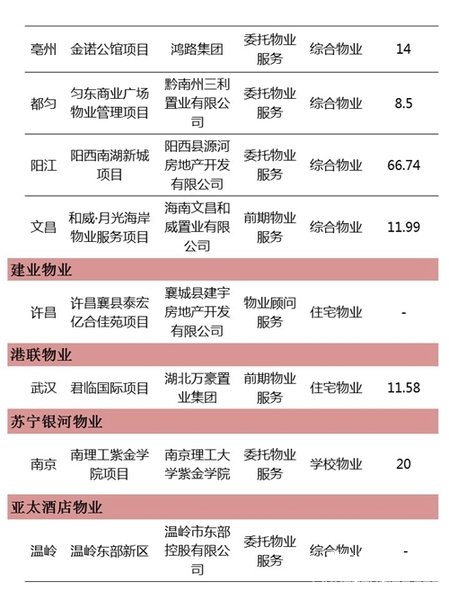 2017年第九期物业服务百强企业动态月刊