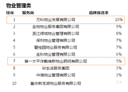 万科物业进军高端物业管理市场可行性分析