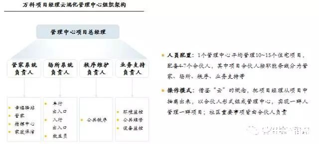点击打开原图 万科物业项目经理云端化组织架构示意