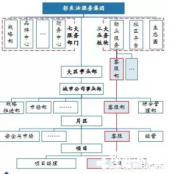 彩生活总部实行客服垂直管理示意