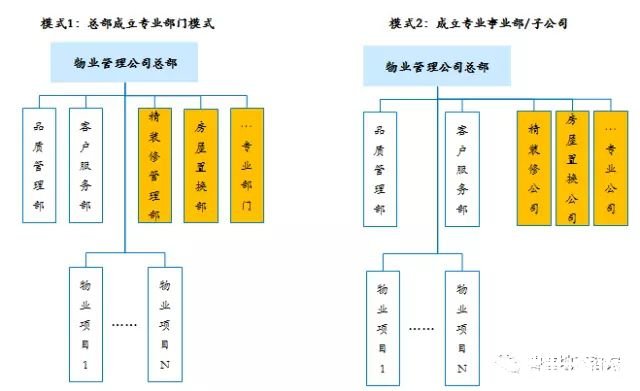 点击打开原图 物业管理公司创新增值业务的两种主要组织管控模式示意