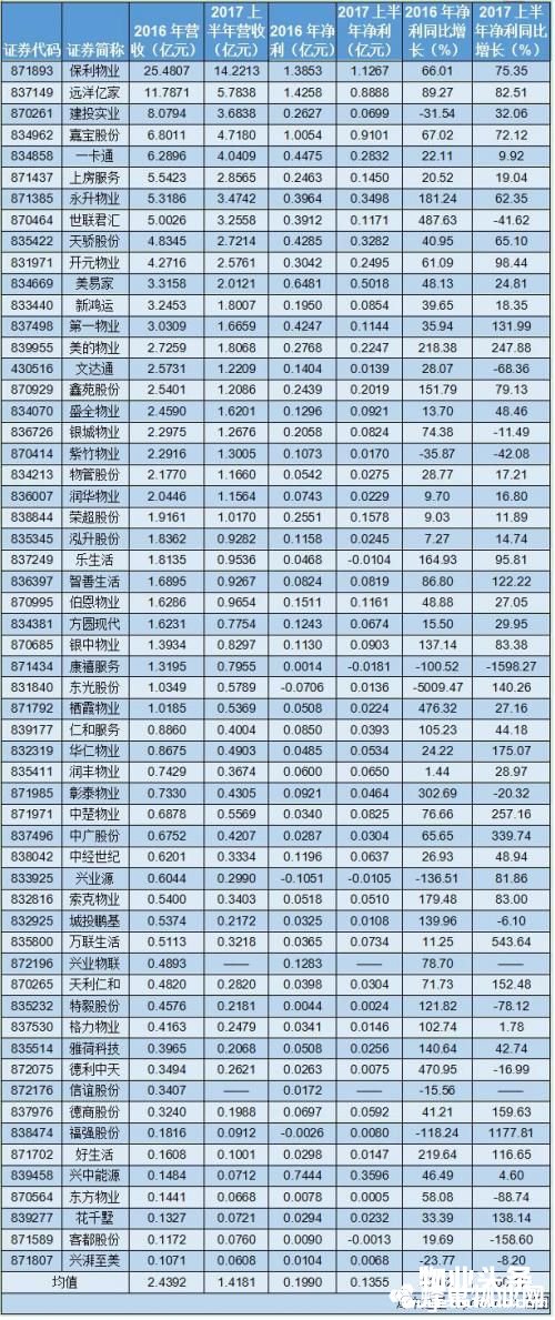 新三板上市物业公司名录