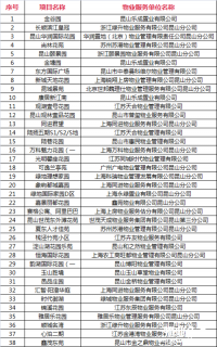2017昆山优秀物业榜单出炉