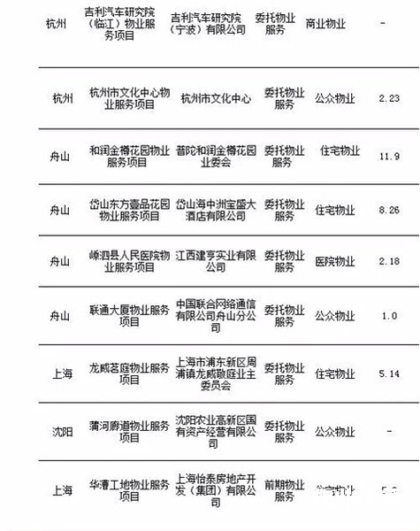 2017年10月物业服务百强企业动态月刊