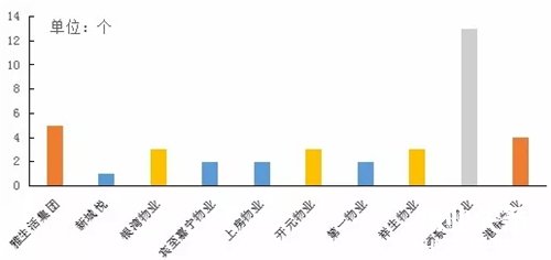 2017年10月物业服务百强企业动态月刊