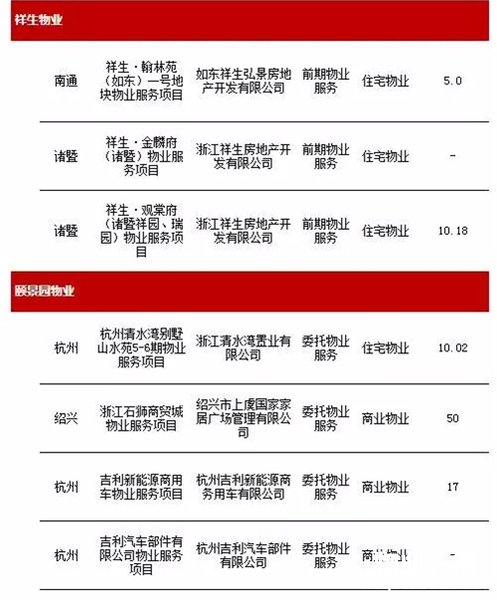 2017年10月物业服务百强企业动态月刊