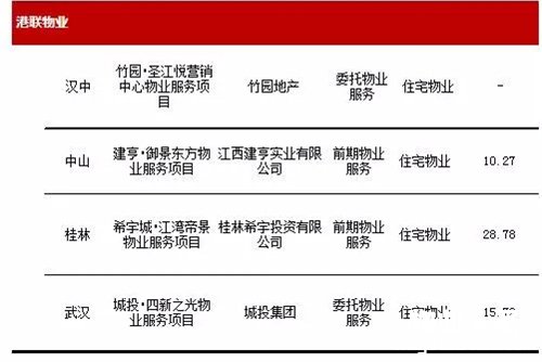 2017年10月物业服务百强企业动态月刊