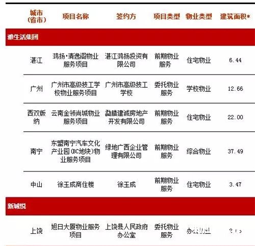 2017年10月物业服务百强企业动态月刊