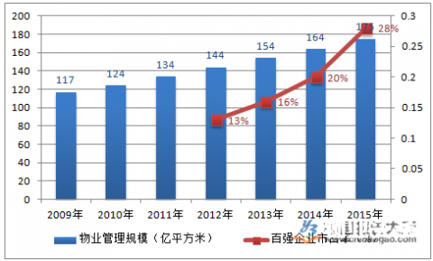 2017物业管理行业分析