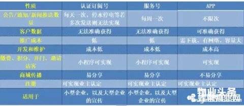 物业服务企业在APP和公众号之间的选择分析