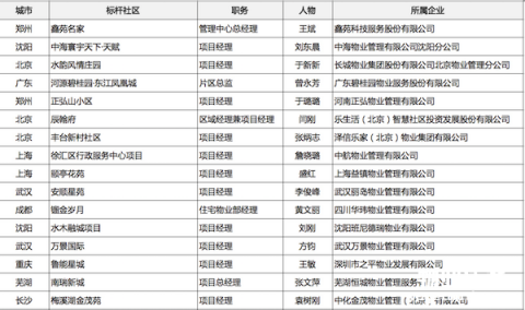 中国100标杆社区物业经理第三批入围名单
